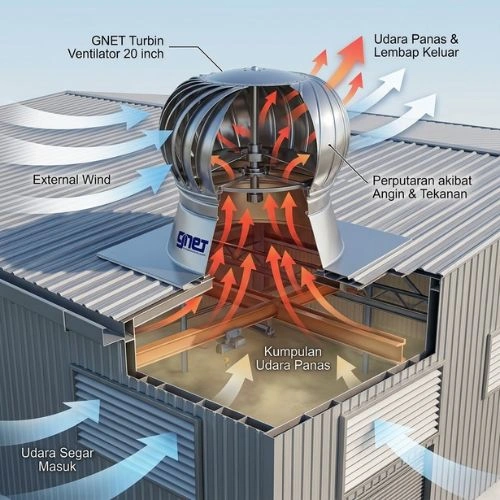 Supplier Turbin Ventilator GNET 20", tersedia pilihan Turbin Ventilator, yang dapat digunakan sebagai alat ventilasi atap untuk membantu mengeluarkan udara panas, pengap, dan lembap dari dalam bangunan untuk membantu meningkatkan sirkulasi udara secara alami. Untuk mendapatkan informasi Harga GNET Turbin Ventilator Atap & Gudang, Harga Turbin Ventilator & Harga Turbin Ventilator 20inci